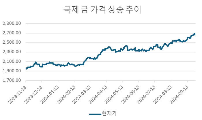 국제 금 시세