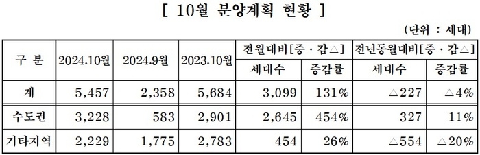 대한주택건설협회는 회원사를 대상으로 10월 주택분양계획을 집계한 결과, 14개사가 13개 사업장에서 총 5457가구를 공급하는 것으로 파악됐다고 30일 밝