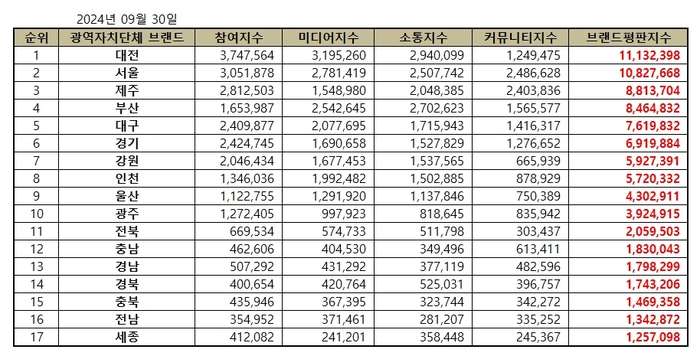 브랜드별 종합 브랜드평판지수