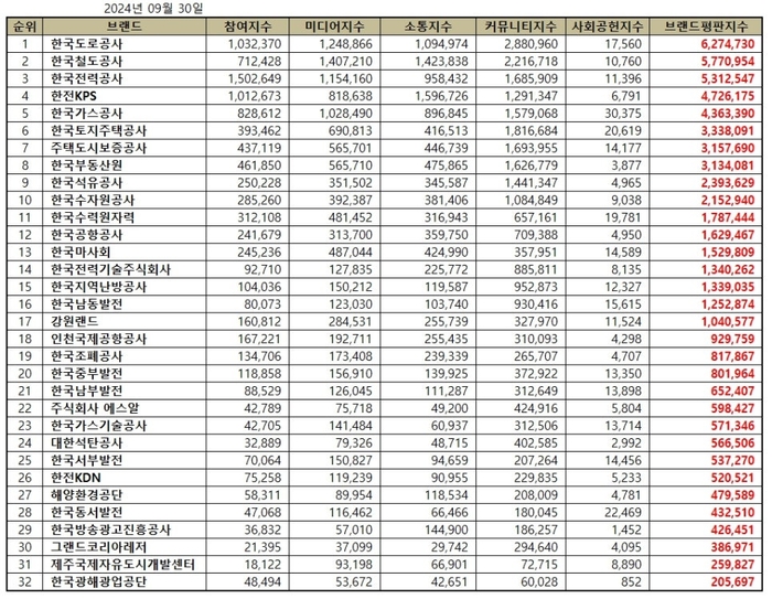 브랜드별 종합 브랜드평판지수