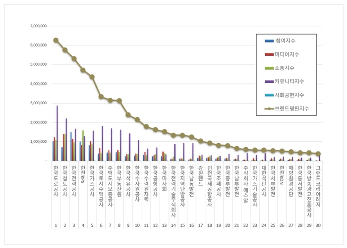 한국기업평판연구소 공기업 32개 브랜드 평판 조사결과