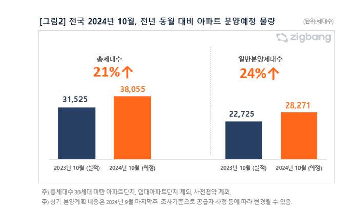 다음달 전국에서 3만8000여 가구가 분양될 것으로 전망된다.