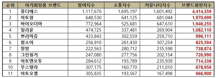 9월 아기화장품 브랜드평판지수 톱10