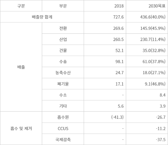 2030 국가온실가스감축목표(NDC) 주요 내용(단위: 백만톤, %). 자료=2050 탄소중립녹색성장위원회