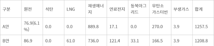 2050년 탄소중립 시나리오 상 전원별 발전량 (단위 : TWh) 자료= 탄소중립녹색성장위원회