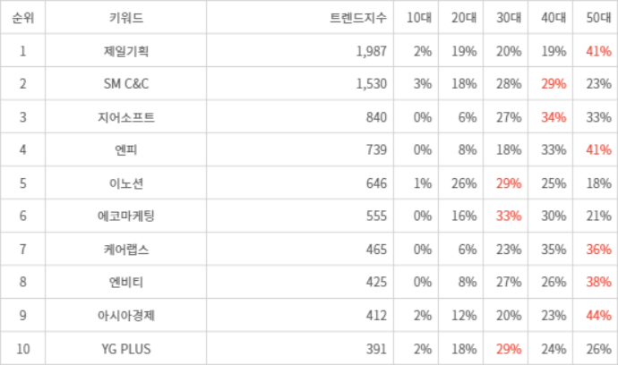 랭키파이 트렌드 지수 분석 데이터