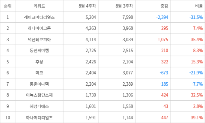 랭키파이 트렌드 지수 분석 데이터