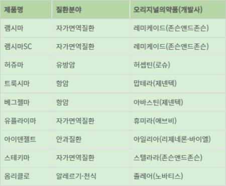 셀트리온 바이오시밀러 국내 출시 제품(9종)