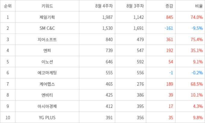 랭키파이 트렌드 지수 분석 데이터