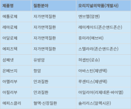 삼성바이오에피스 바이오시밀러 국내 출시 제품(9종)