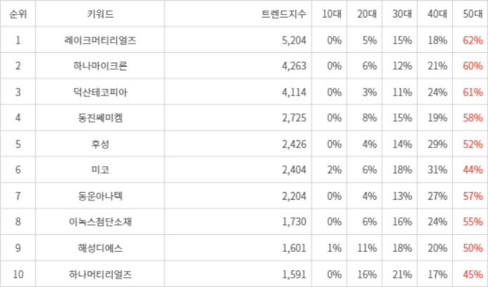 랭키파이 트렌드 지수 분석 데이터