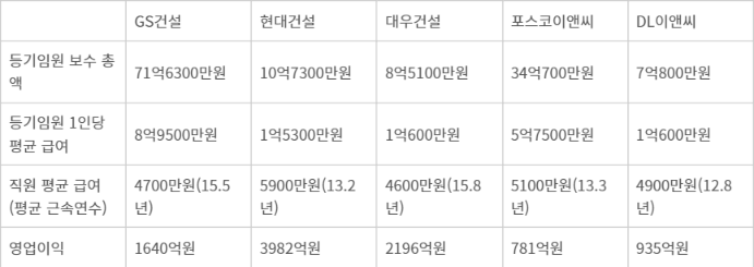 주요 건설사 상반기 임직원 보수 및 실적 현황(GS건설·포스코이앤씨는 전 CEO 퇴직금 반영).