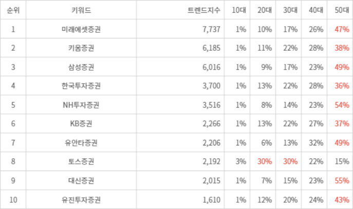 랭키파이 트렌드 지수 분석 데이터