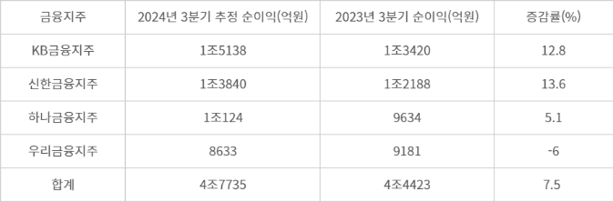 4대 금융지주 3분기 예상 순이익.