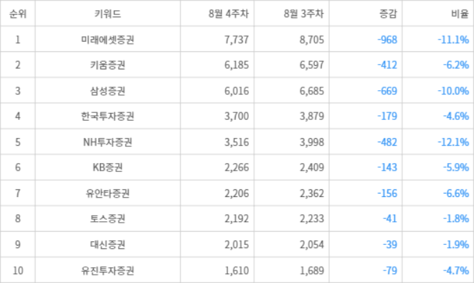 랭키파이 트렌드 지수 분석 데이터