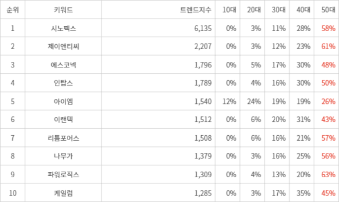 랭키파이 트렌드 지수 분석 데이터