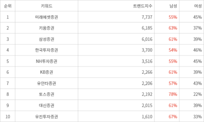 랭키파이 트렌드 지수 분석 데이터