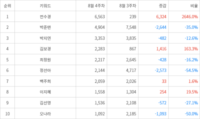 랭키파이 트렌드 지수 분석 데이터