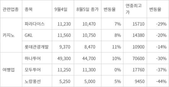 주가 흐름