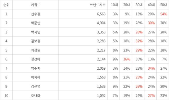 랭키파이 트렌드 지수 분석 데이터