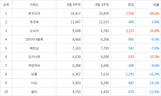 랭키파이 트렌드 지수 분석 데이터