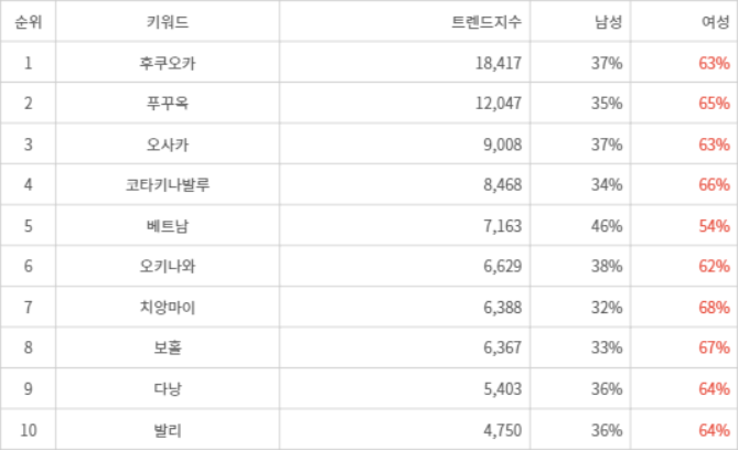 랭키파이 트렌드 지수 분석 데이터