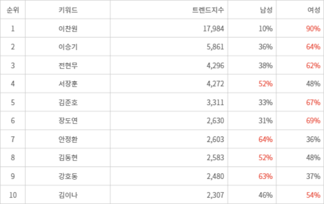 랭키파이 트렌드 지수 분석 데이터