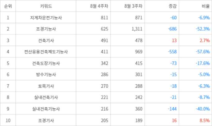 랭키파이 트렌드 지수 분석 데이터