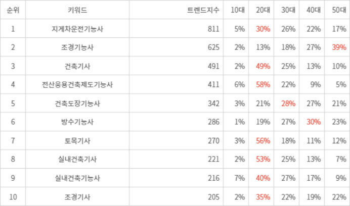 랭키파이 트렌드 지수 분석 데이터