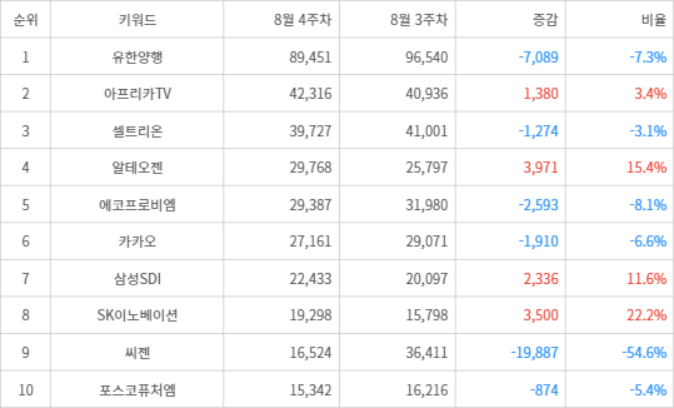 랭키파이 트렌드 지수 분석 데이터