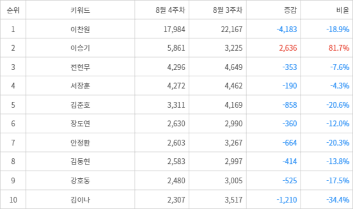 랭키파이 트렌드 지수 분석 데이터