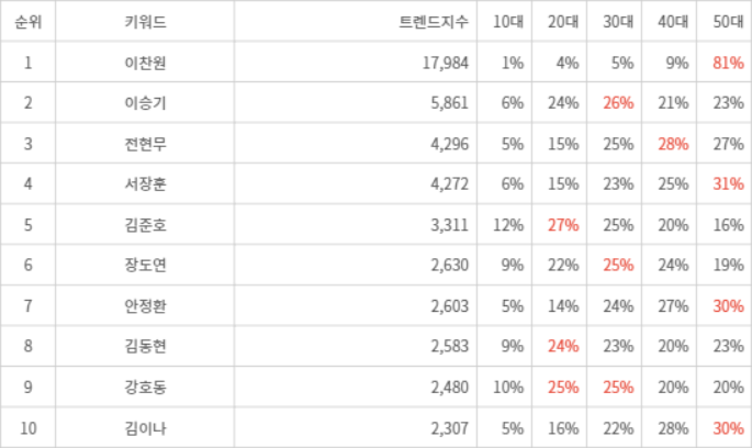 랭키파이 트렌드 지수 분석 데이터