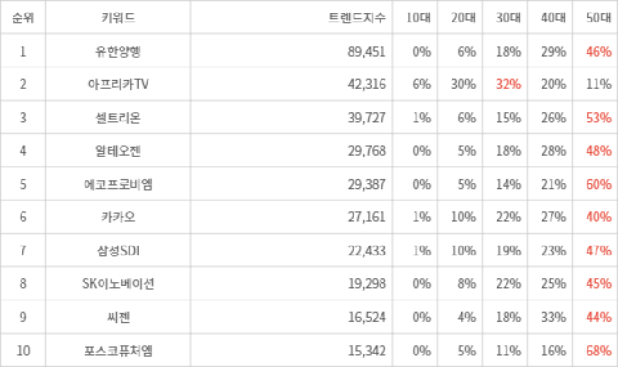 랭키파이 트렌드 지수 분석 데이터