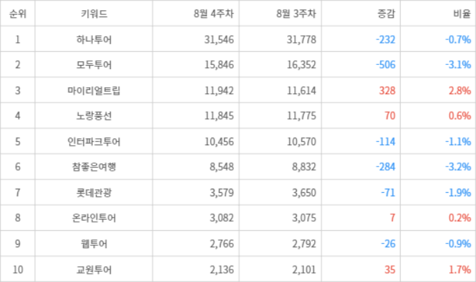 랭키파이 트렌드 지수 분석 데이터