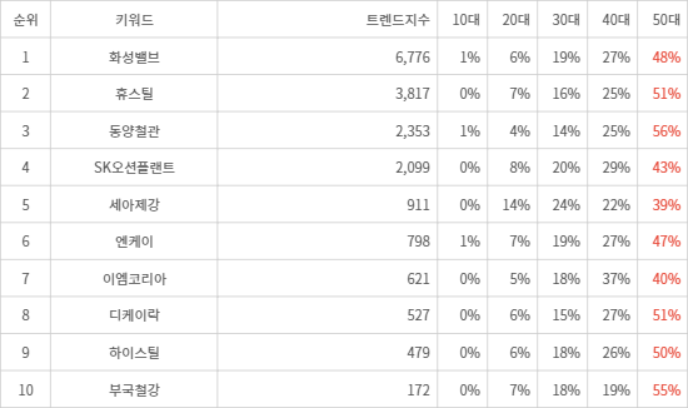 랭키파이 트렌드 지수 분석 데이터