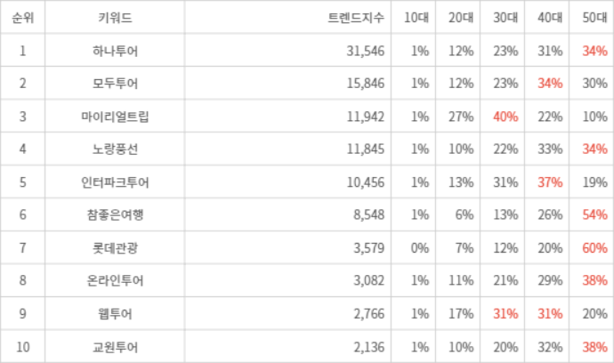 랭키파이 트렌드 지수 분석 데이터