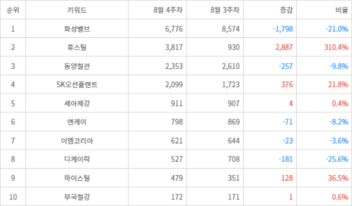 랭키파이 트렌드 지수 분석 데이터