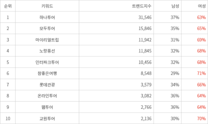 랭키파이 트렌드 지수 분석 데이터