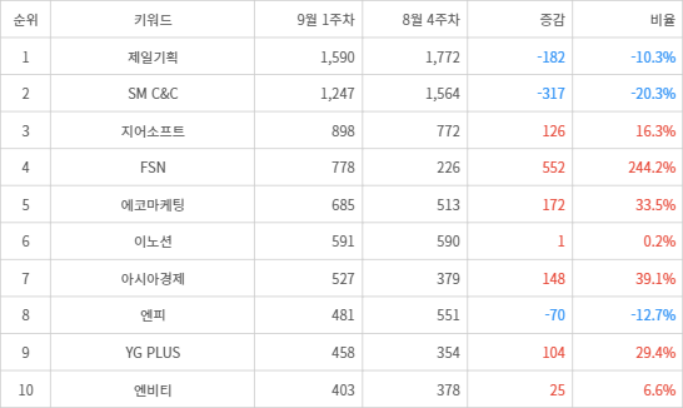 랭키파이 트렌드 지수 분석 데이터