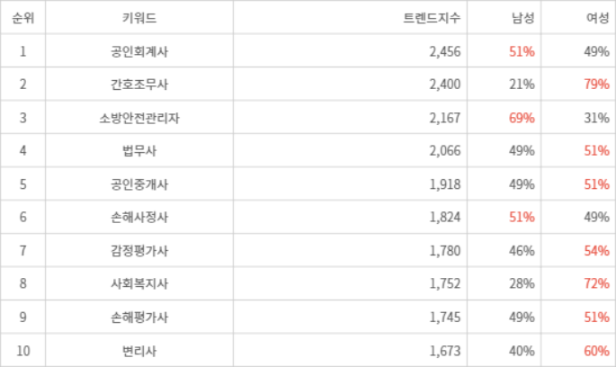 랭키파이 트렌드 지수 분석 데이터