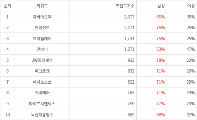 랭키파이 트렌드 지수 분석 데이터