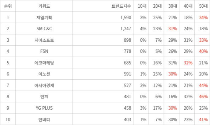 랭키파이 트렌드 지수 분석 데이터