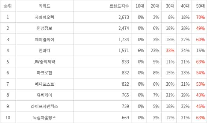 랭키파이 트렌드 지수 분석 데이터