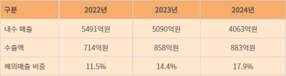 최근 3년간(상반기 기준) KGC인삼공사 실적 추이