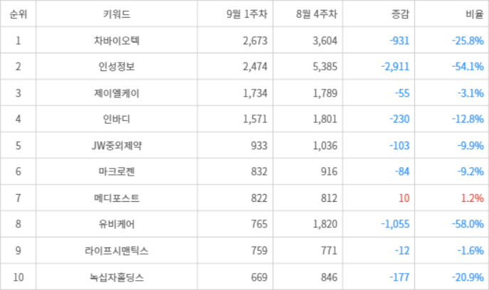 랭키파이 트렌드 지수 분석 데이터