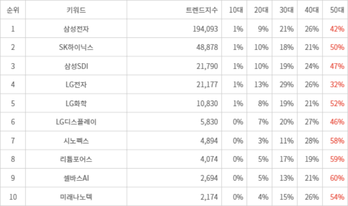 랭키파이 트렌드 지수 분석 데이터