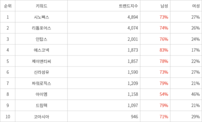 랭키파이 트렌드 지수 분석 데이터