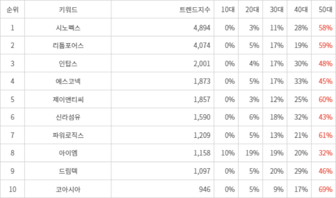 랭키파이 트렌드 지수 분석 데이터