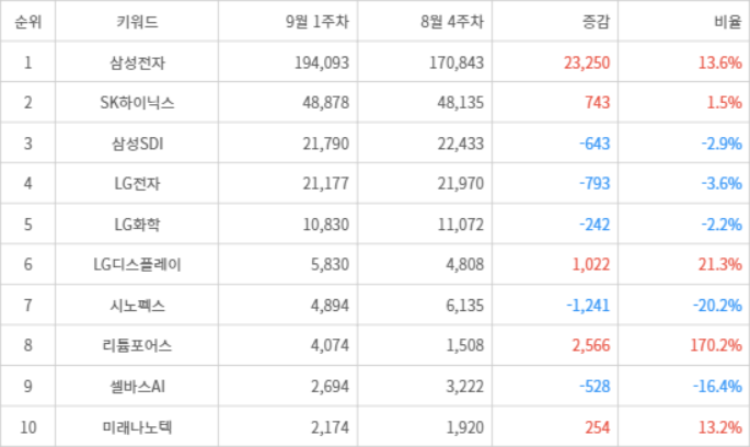 랭키파이 트렌드 지수 분석 데이터