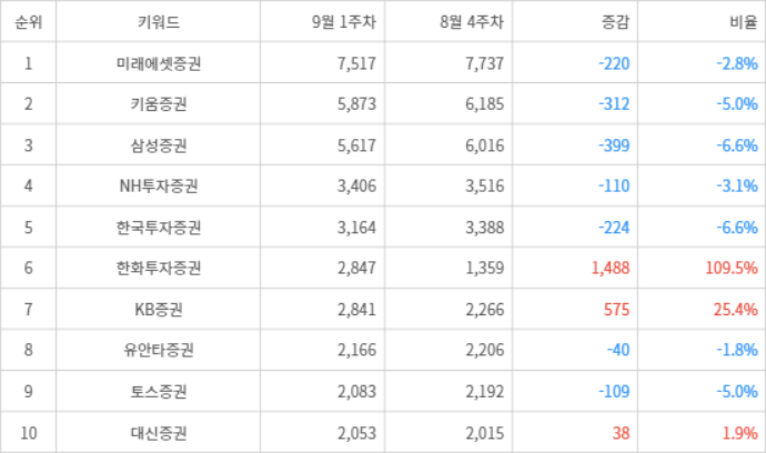 랭키파이 트렌드 지수 분석 데이터